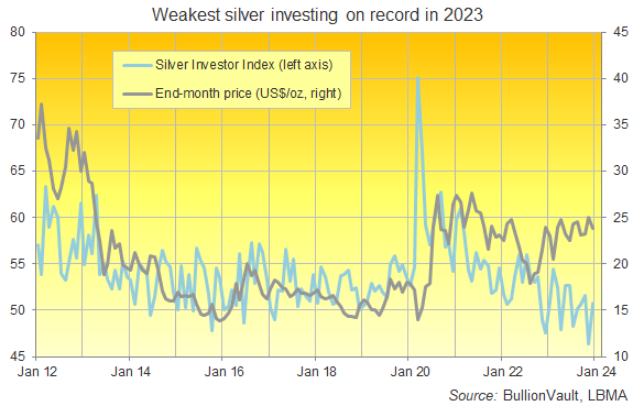 Silver investing activity was the weakest on record in 2023. Source: Gold&Silver House Silver Investor Index